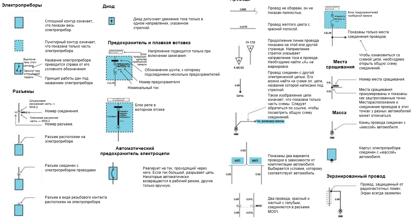 Так как невозможно сразу увидеть всю электрическую систему, установленную на автомобиле, необходимо иметь электросхему. Она позволит разобраться в соединениях, принципе работы и взаимодействии отдельных потребителей. Электросхема объясняет в доступной форме электрическую систему автомобиля. Поскольку на схемах нанесены условные обозначения отдельных компонентов, необходимо уметь читать электросхемы. Без этого невозможно организовать поиск неисправностей. Давайте рассмотрим символы, применяемые на электросхемах.