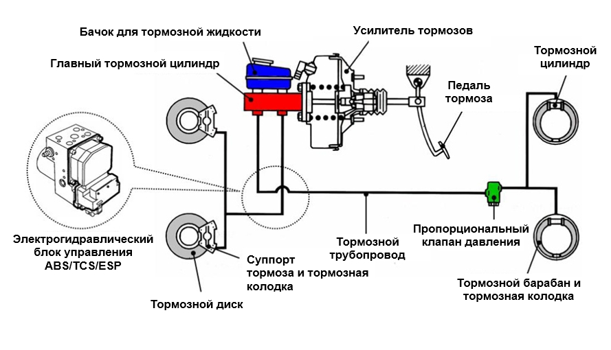 Типичная схема гидравлической тормозной системы