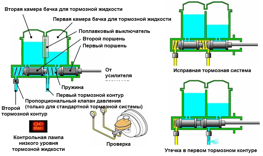 Главный тормозной цилиндр