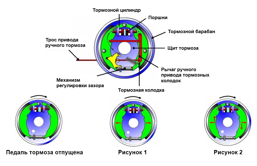 Барабанный тормоз
