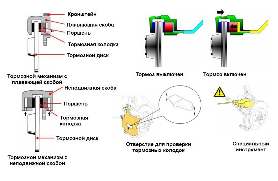Дисковые тормоза с суппортом