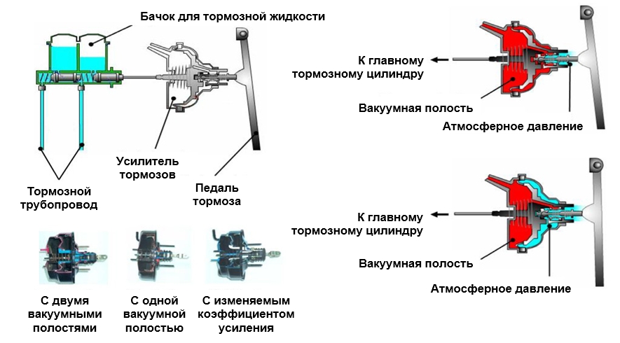 Усилитель тормозов