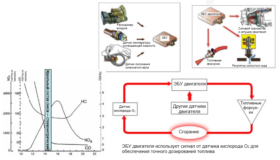Управление смесеобразованием