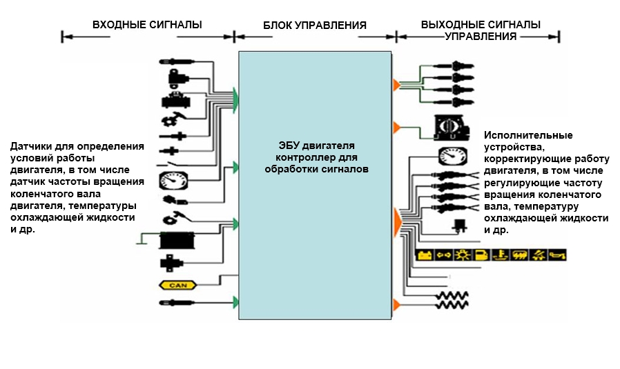 Блок управления