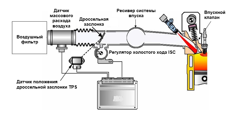 Описание системы подачи воздуха