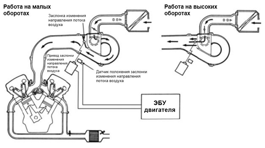 Система впуска воздуха изменяемой геометрии