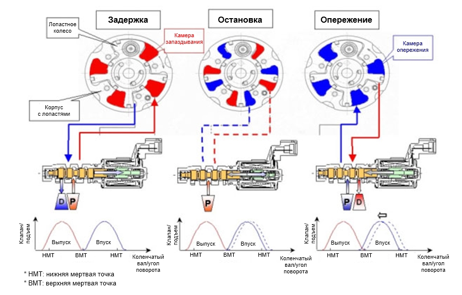 Управление изменением фаз газораспределения (CVVT)