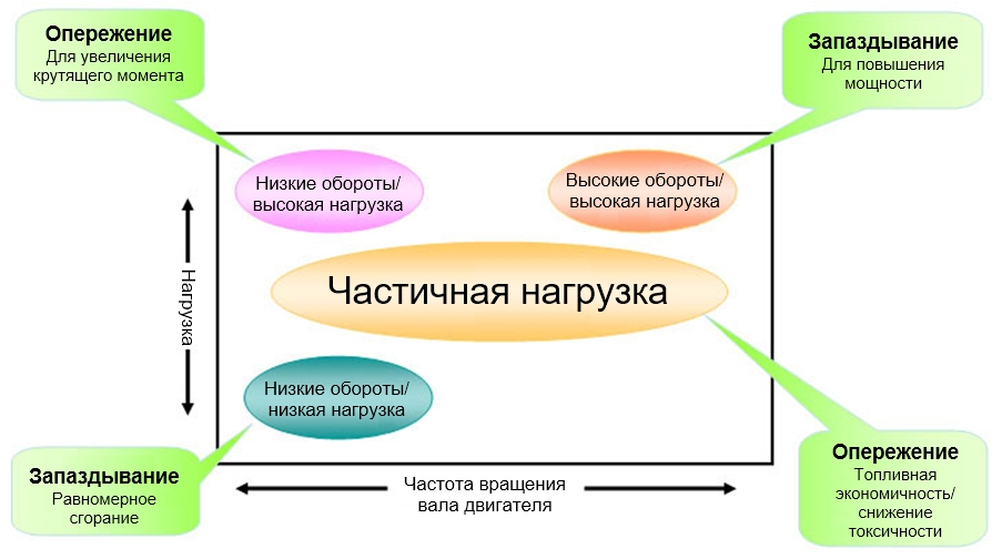 Диаграмма режимов системы CVVT