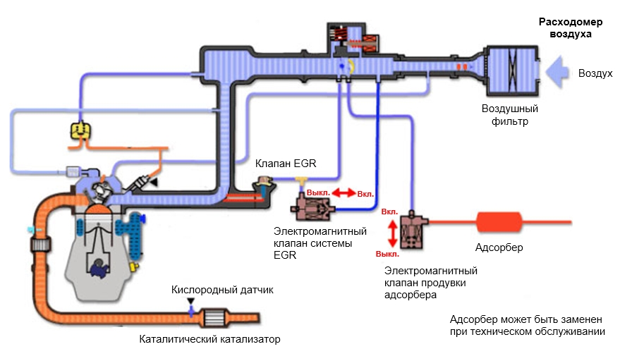 Контроль за снижением токсичности