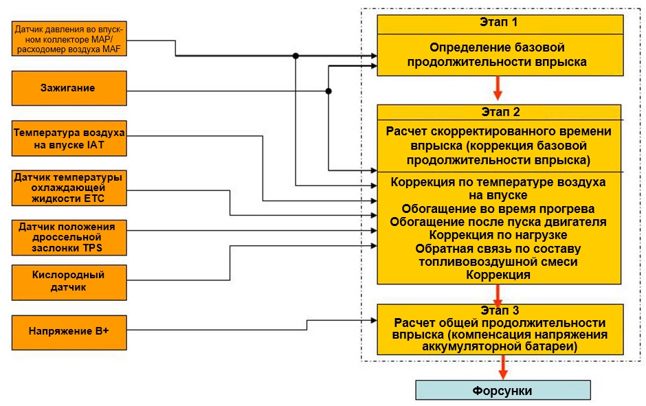 Управление продолжительностью впрыска