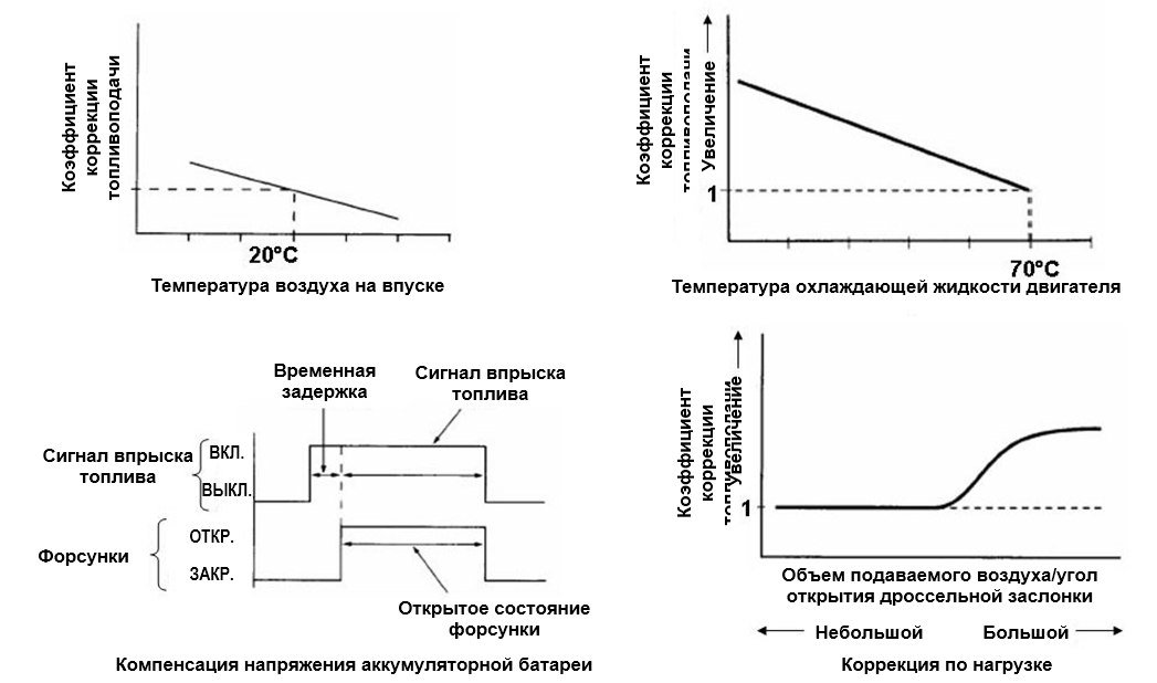 Коррекция топливоподачи