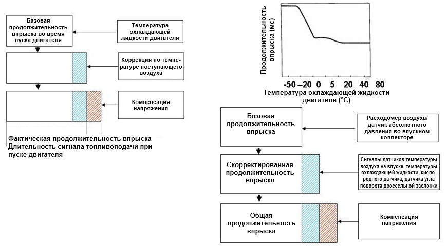 Управление пуском и прогревом двигателя