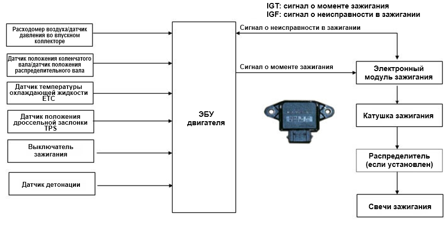 Основные компоненты системы зажигания