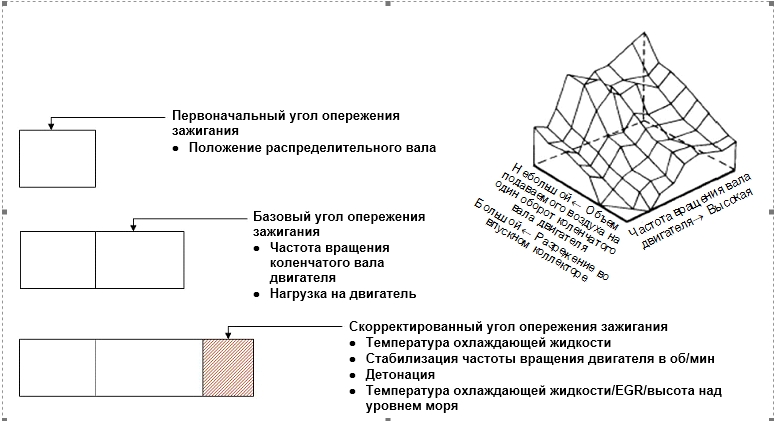 Схема опережения зажигания
