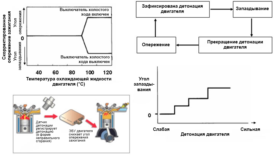 Коррекция при превышении температуры
