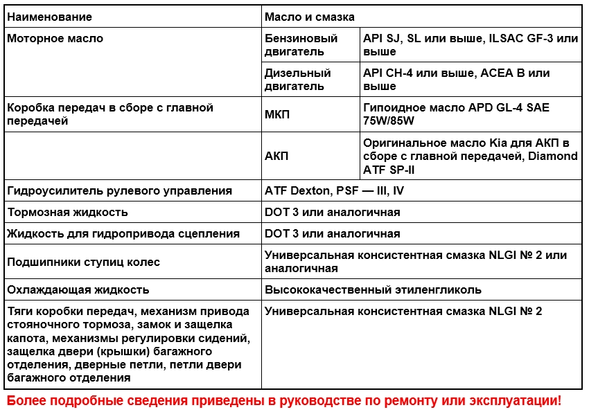 Рекомендованные смазочные материалы и эксплуатационные жидкости (пример)