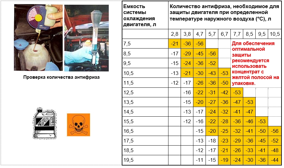 Техническое обслуживание системы охлаждения: слив охлаждающей жидкости, промывка и заправка системы