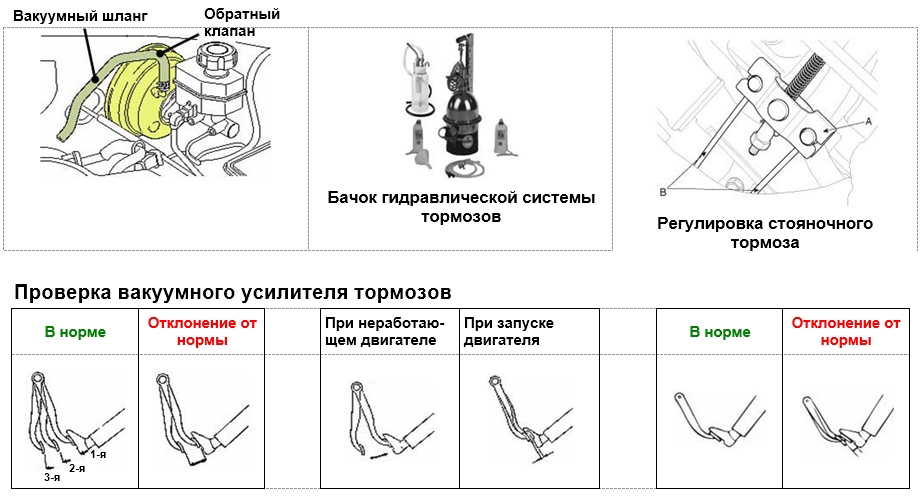 Техническое обслуживание тормозной системы