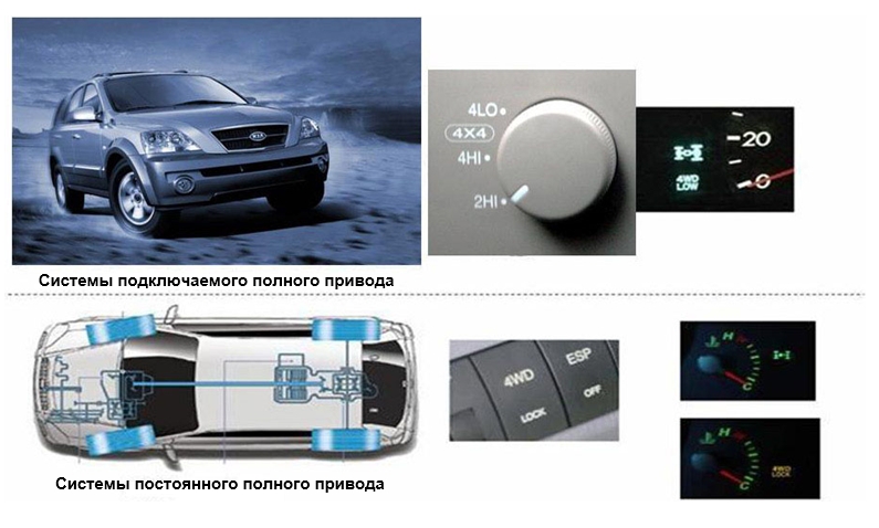 Использование систем полного привода