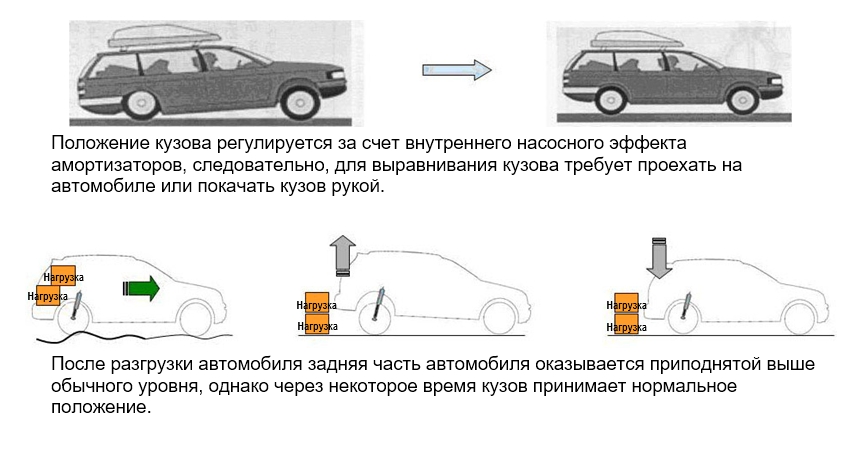 Система самовыравнивания положения кузова