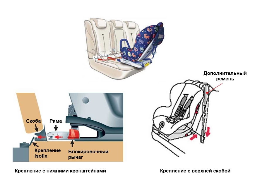Крепления Isofix для детских сидений