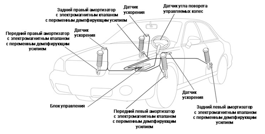 Система электронного управления режимами работы амортизаторов ECS