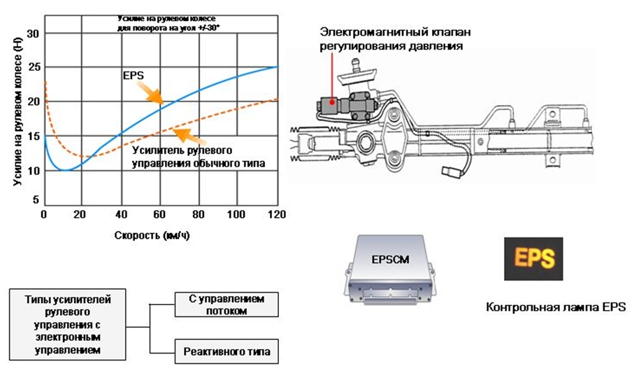 Обзор усилителя рулевого управления с электронным управлением