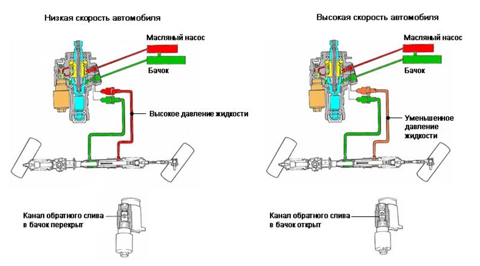 Системы с управлением потоком