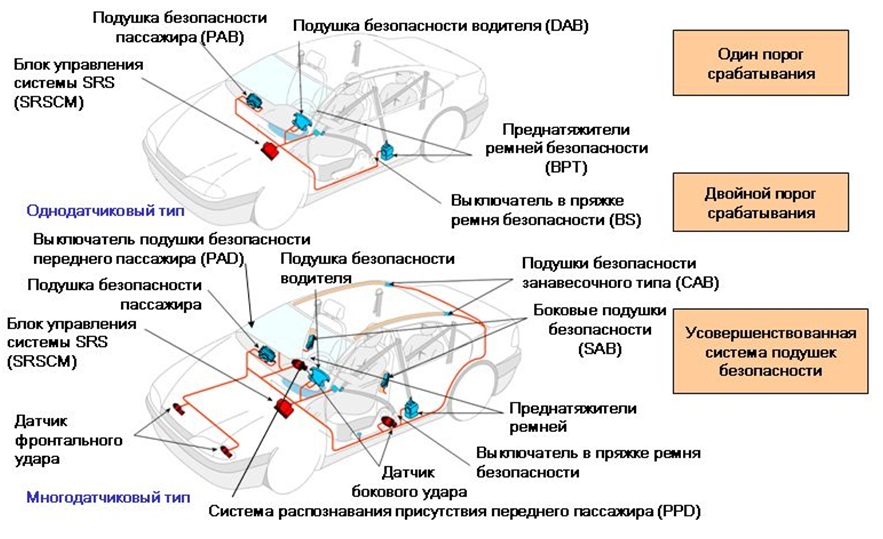 Классификация систем подушек безопасности