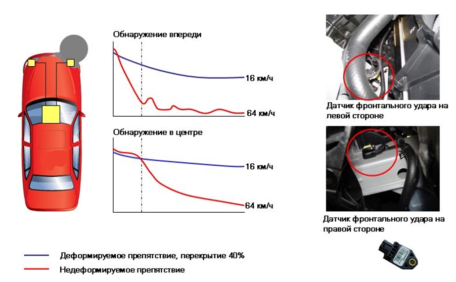 Датчик фронтального удара