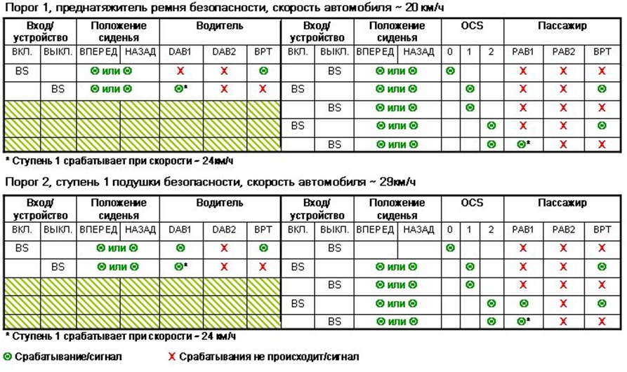 Пороги срабатывания