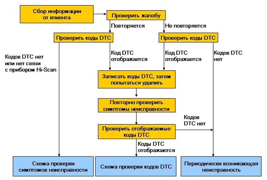Схема процесса диагностики