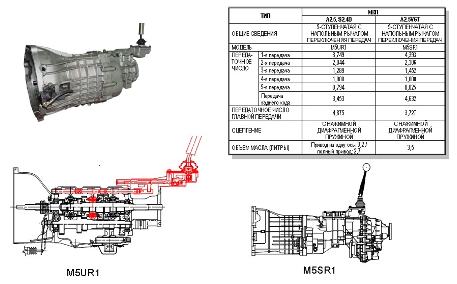 Сравнение коробок передач M5UR1 и M5SR