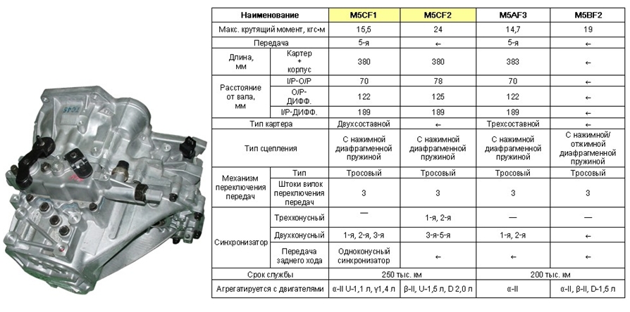 Коробки передач M5CFx