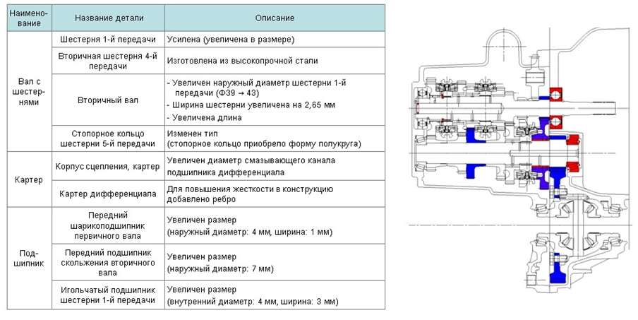 Усиленные детали коробки передач M5CF3