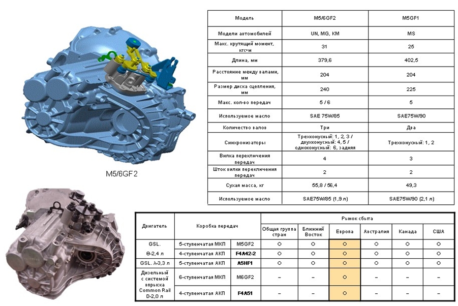 Технические характеристики коробок передач M5/6GF2