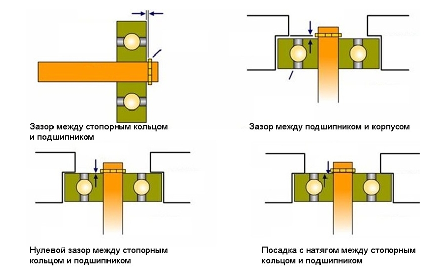 Регулировка осевого зазора