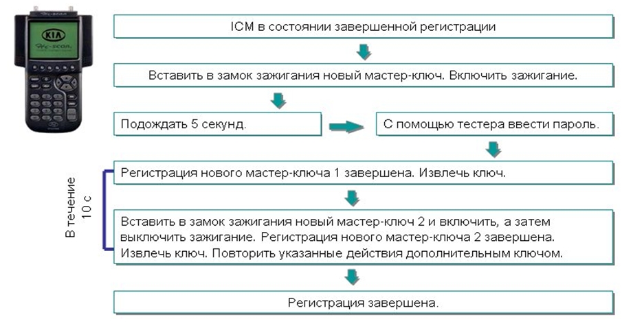Регистрация ключа с помощью диагностического прибора Hi scan Pro