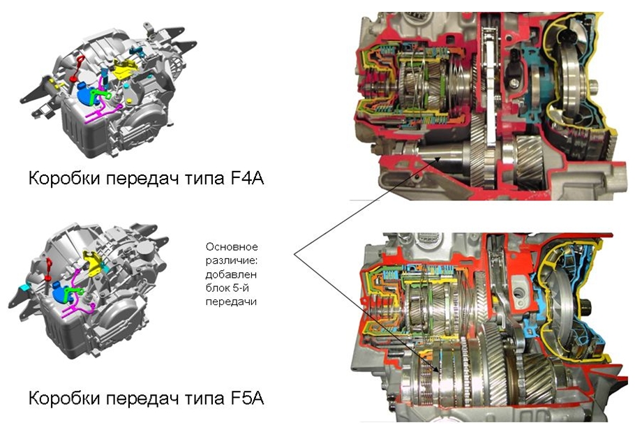 Сравнение коробок передач F4A и F5A