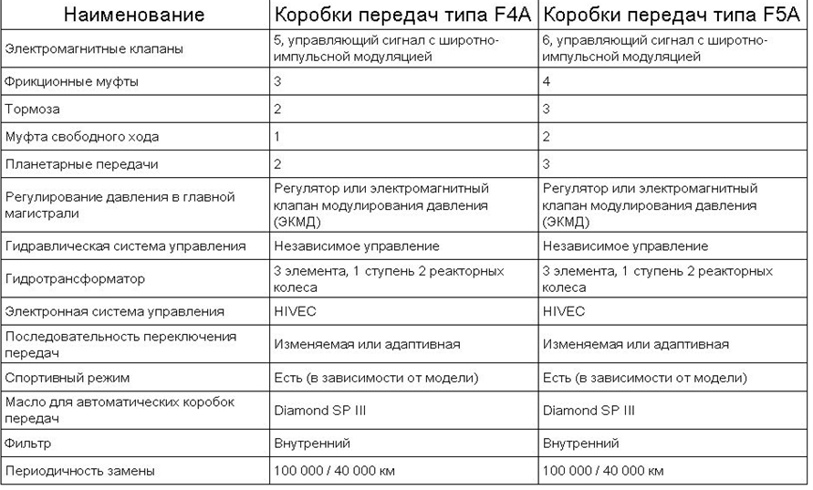 Сравнение коробок передач F4A и F5A
