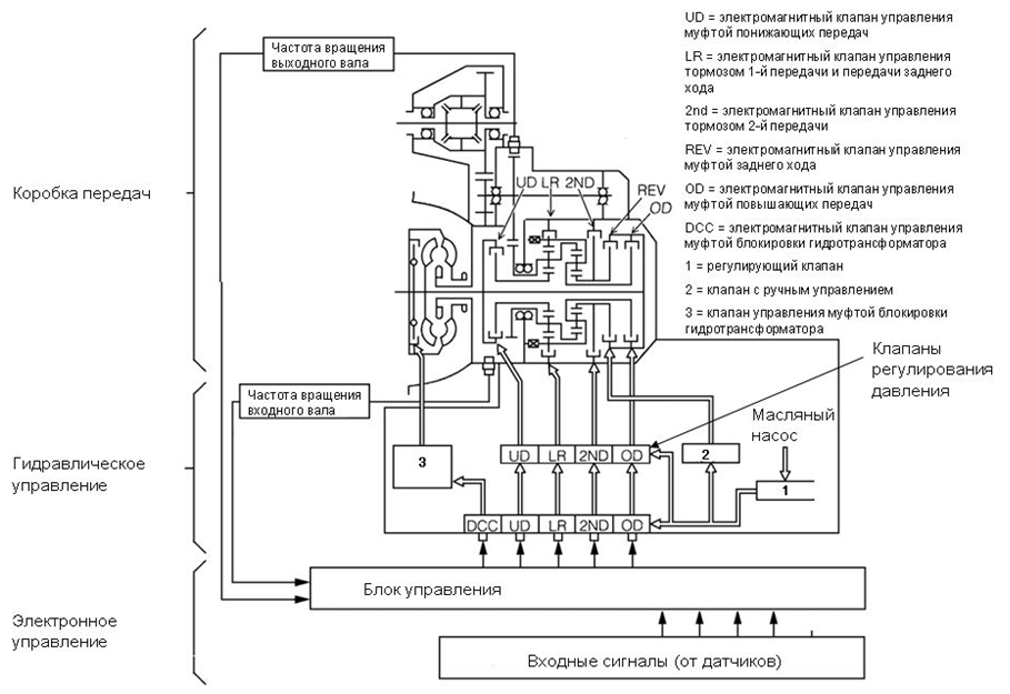 Схема коробки передач F4A