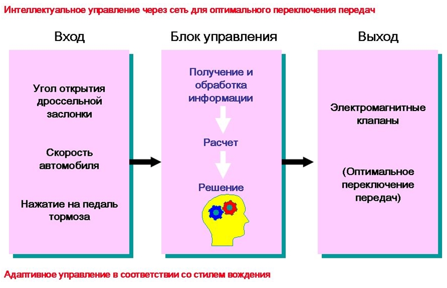 Особенности электронной системы управления HIVEC