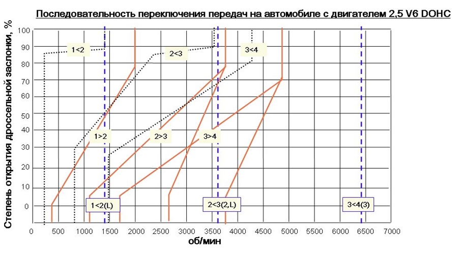 Последовательность переключения передач