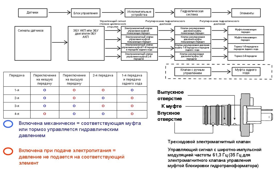 Управление переключением коробки передач F4A и работа электромагнитных клапанов