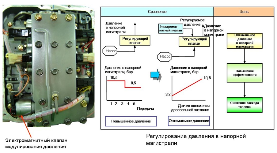 Переменное давление в напорной магистрали