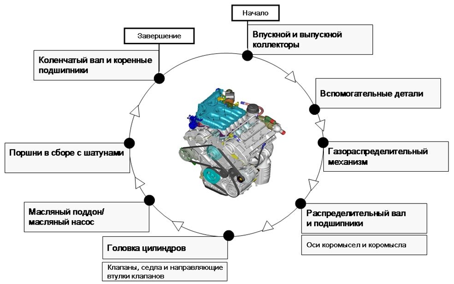 Порядок разборки двигателя