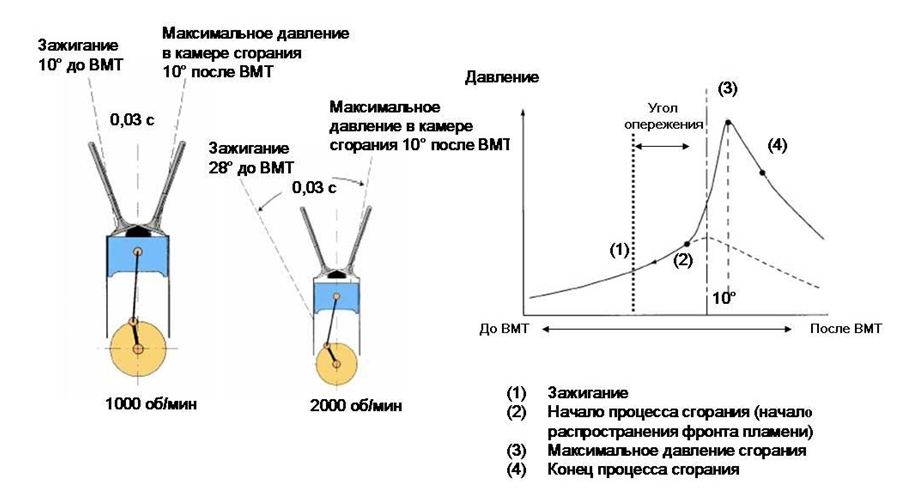 Для чего необходимо опережение зажигания?