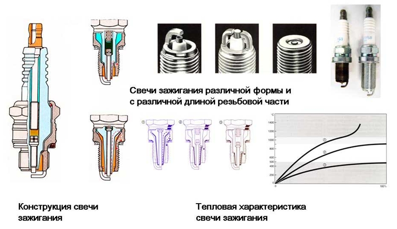 Свечи зажигания