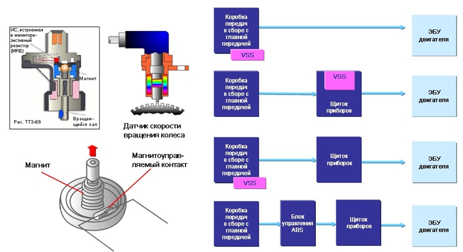 Датчик скорости автомобиля