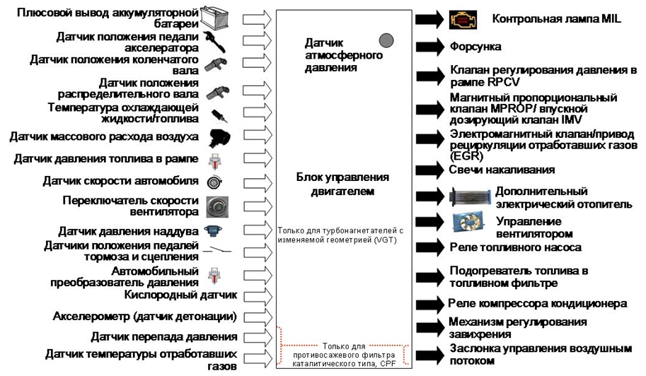 Входные сигналы, общие сведения